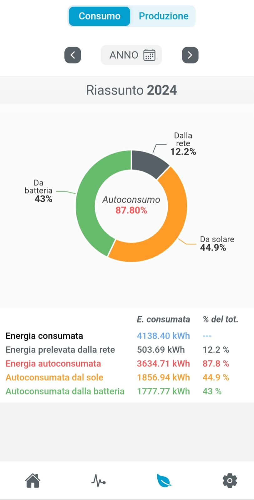 Andamento produzione annua 2024 registrato dall’impianto (Azzurro System)