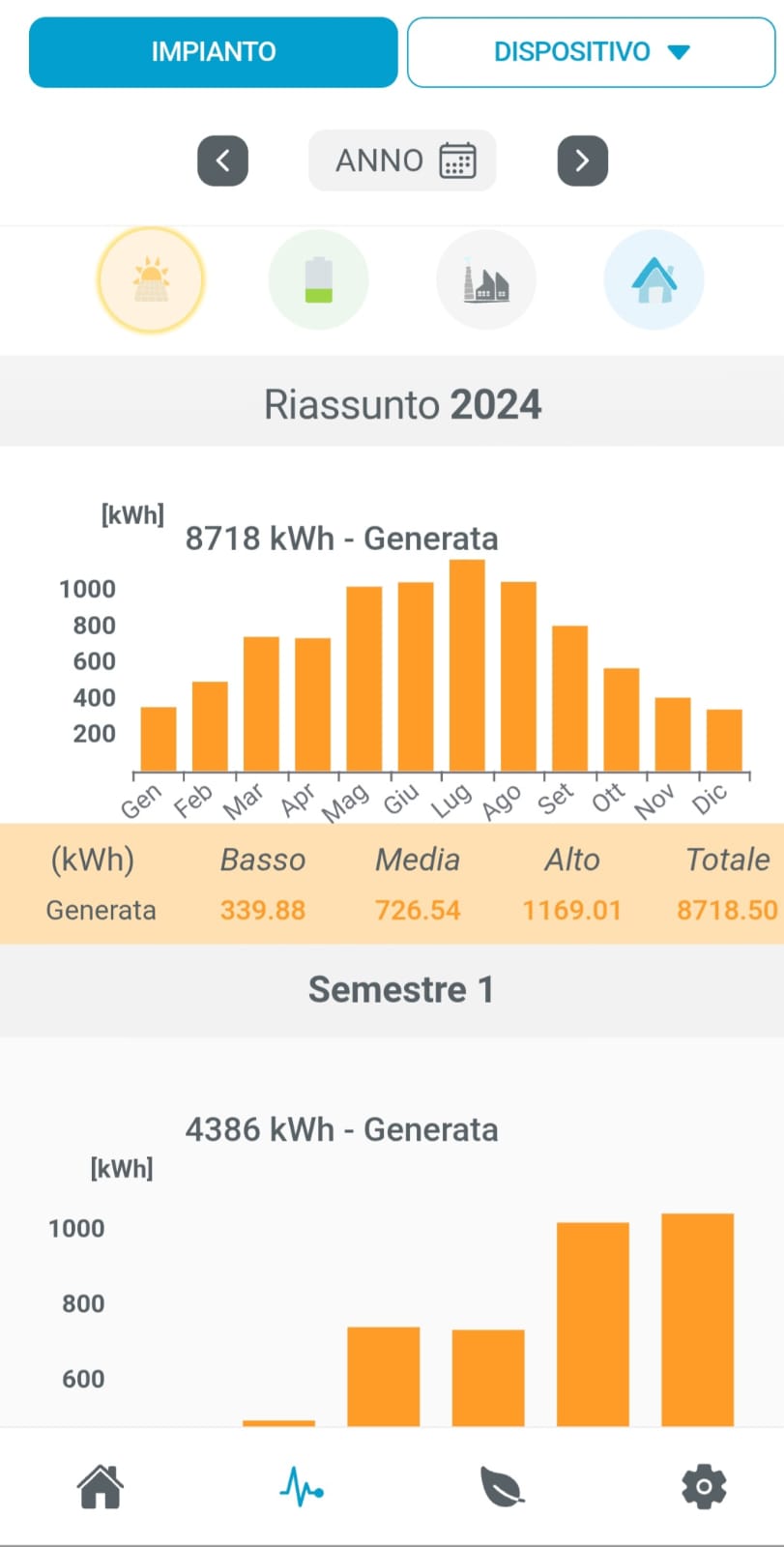 Produzione impianto fotovoltaico 6 kWp Napoli - dati Azzurro System