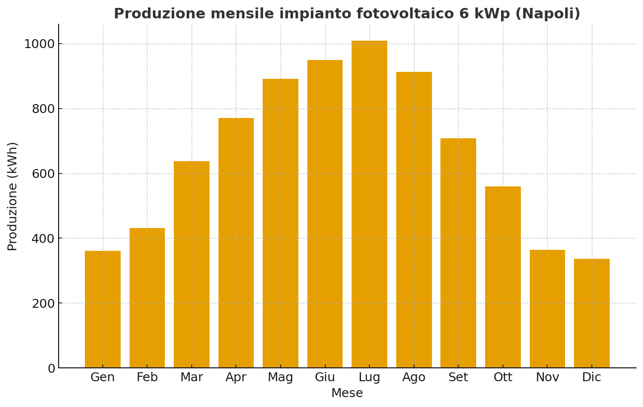 grafico produzione mensile impianto fotovoltaico 6 kWp Napoli
